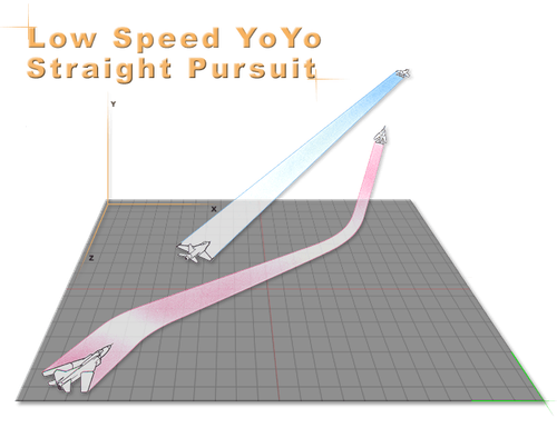 Low Speed Yo Yo Straight Pursuit
